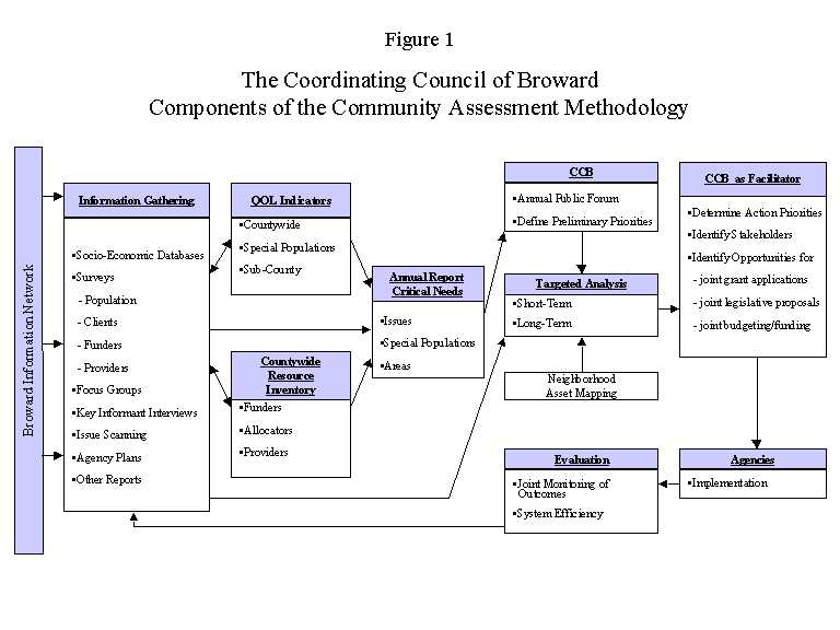 Components of the Community Assessment Methodology