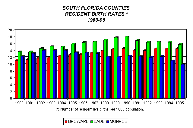 Our Region Demographics Vital Statistics Resident Birth Rates