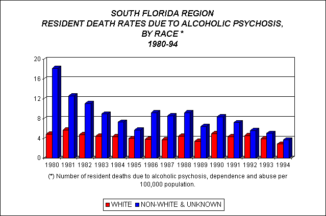Death Rates Due to Alcoholic Psychosis, by Race 